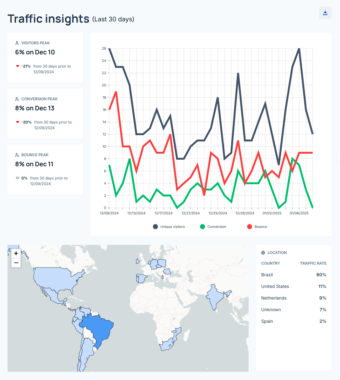 Unlocking Insights: Understanding Traffic insights in the Performance ...
